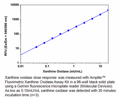 Amplite TM Fluorimetric Xanthine Oxidase Assay Kit Red Fluorescence