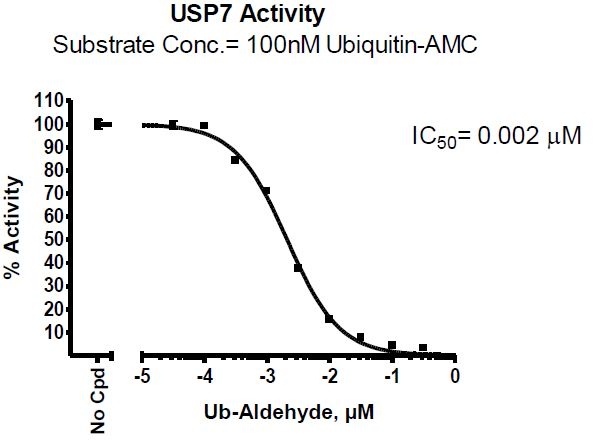 Usp Inhibitor Screening Assay Kit Bps Bioscience Biomol