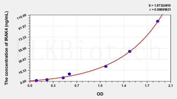 Human IRAK4 (Interleukin 1 Receptor Associated Kinase 4) ELISA Kit