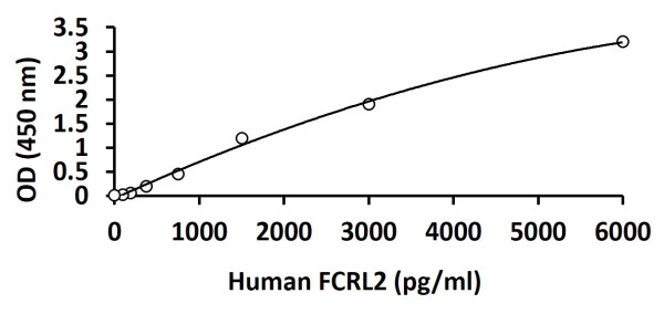 Human FCRL2 ELISA Kit