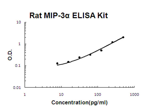 Rat MIP-3 alpha - CCL20 ELISA Kit