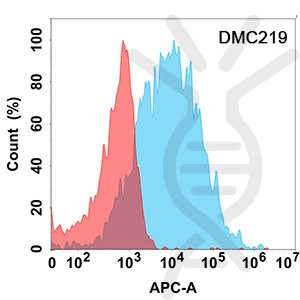 Anti-FCGR3A antibody(DMC219), IgG1 Chimeric mAb