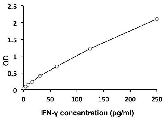 Monkey IFN gamma ELISA kit