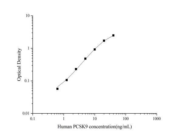 Anti-Proprotein Convertase 9/PCSK9 (Detector), clone 19F9