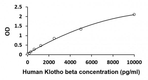 Human Klotho beta ELISA Kit