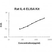 IL-6 BioAssay(TM) ELISA Kit, Rat