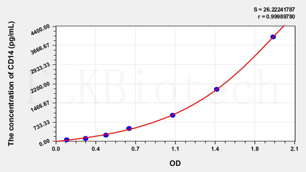 Rat CD14 (Cluster Of Differentiation 14) ELISA Kit