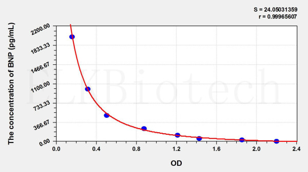 Human BNP (Brain Natriuretic Peptide) ELISA Kit