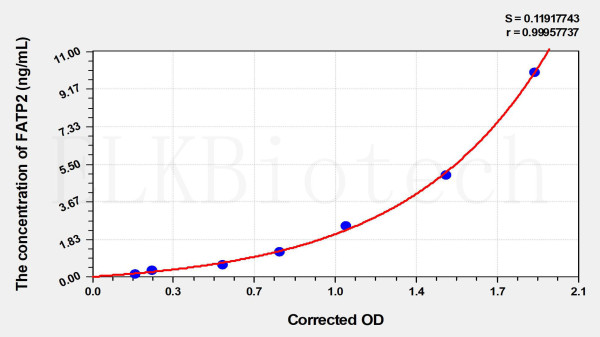 Human FATP2 (Fatty Acid Transport Protein 2) ELISA Kit