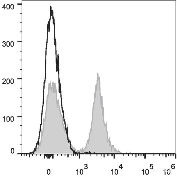 Anti-Mouse CD19 (PE/Cyanine7 Conjugated)[1D3], clone 1D3