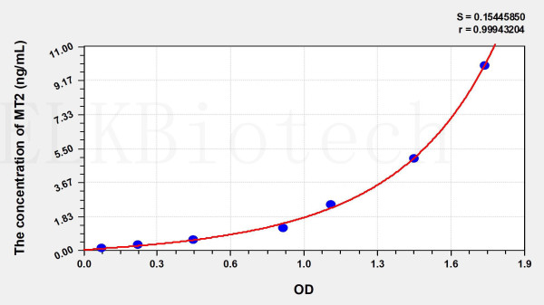 Human MT2 (Metallothionein 2) ELISA Kit