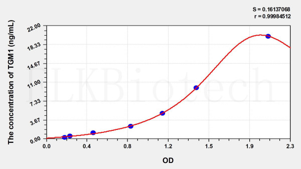 Human TGM1 (Transglutaminase 1, Keratinocyte) ELISA Kit