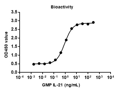 Croyez GMP(R) IL-21, Human