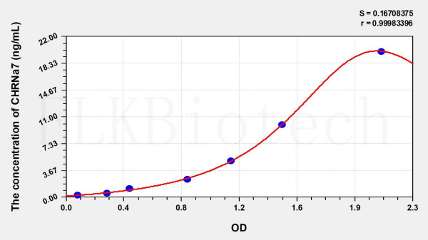 Human CHRNa7 (Cholinergic Receptor, Nicotinic, Alpha 7) ELISA Kit