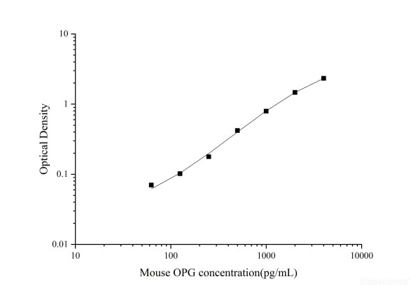 Uncoated Mouse OPG(Osteoprotegerin) ELISA Kit