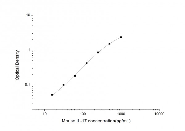 Mouse IL-17 (Interleukin 17) ELISA Kit