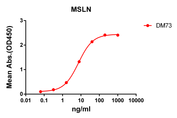 Anti-mesothelin antibody(DM73), Rabbit mAb