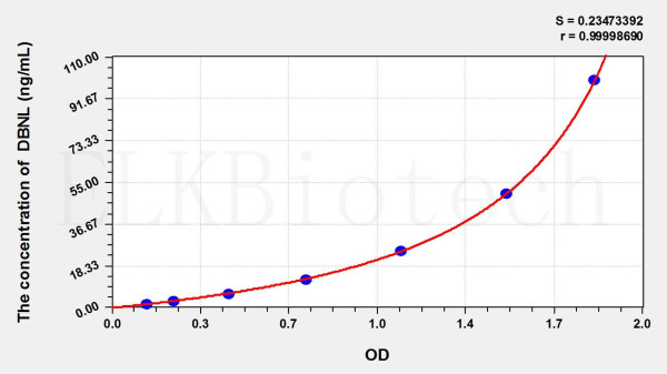 Human DBNL (Drebrin Like Protein) ELISA Kit