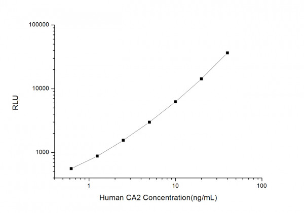 Human CA2 (Carbonic Anhydrase II) CLIA Kit