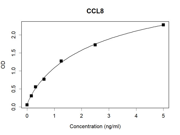 CCL8 (human) Antibody Pair