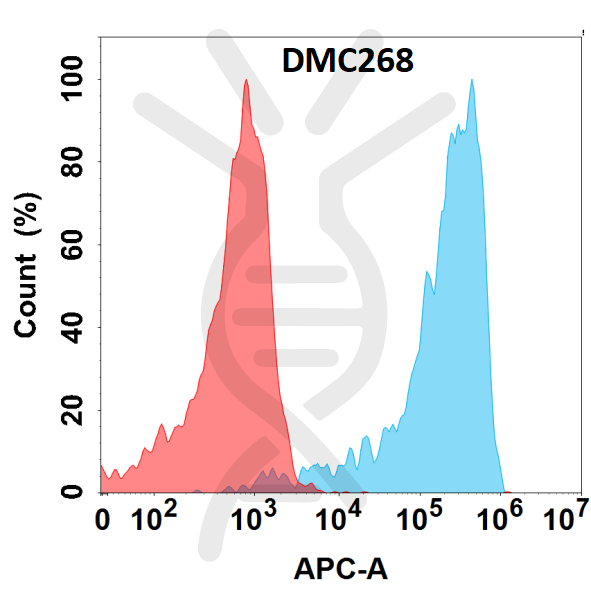 Anti-VSIG4 antibody(DMC268), IgG1 Chimeric mAb