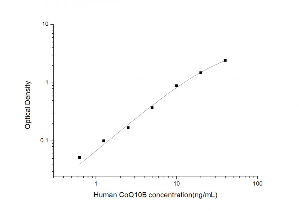 Human CoQ10 (Coenzyme Q10) ELISA Kit