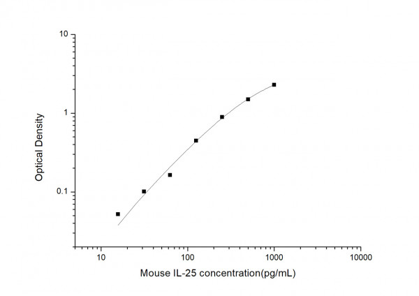 Mouse IL25 (Interleukin 25) ELISA Kit