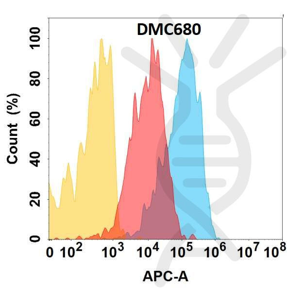 Anti-CXCR4 antibody(DMC680), IgG1 Chimeric mAb