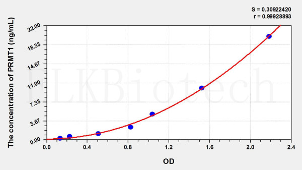 Human PRMT1 (Protein Arginine Methyltransferase 1) ELISA Kit