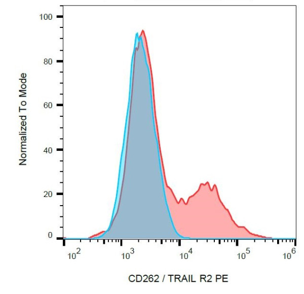 Anti-CD262, clone DR5-01-1 (PE)