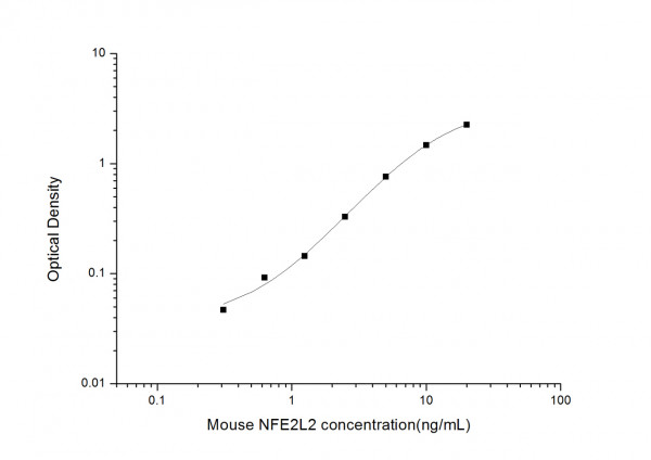 Mouse Nrf2 (Nuclear factor erythroid 2-related factor 2) ELISA Kit