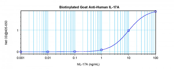 Anti-IL17 / IL17A (Biotin)