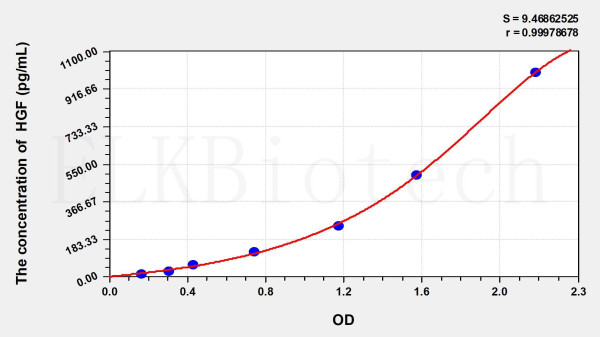 Cattle HGF (Hepatocyte Growth Factor) ELISA Kit