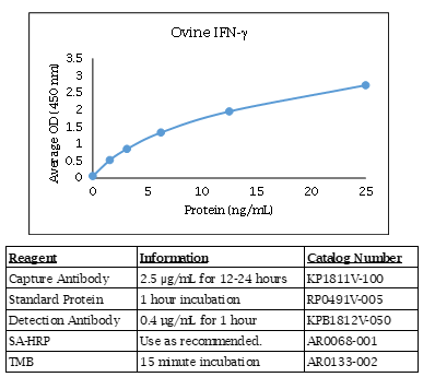 IFN gamma (ovine) Do-It-Yourself ELISA