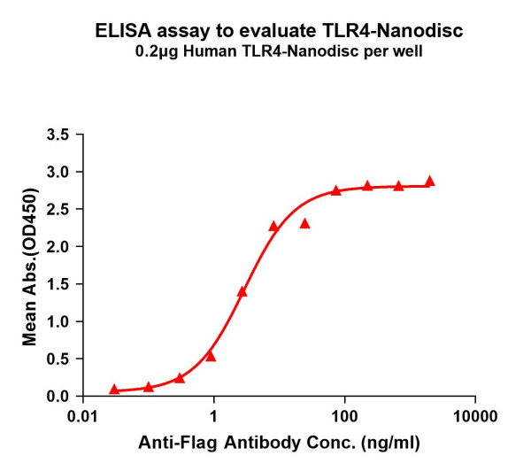 TLR4 (human) full length protein-synthetic nanodisc