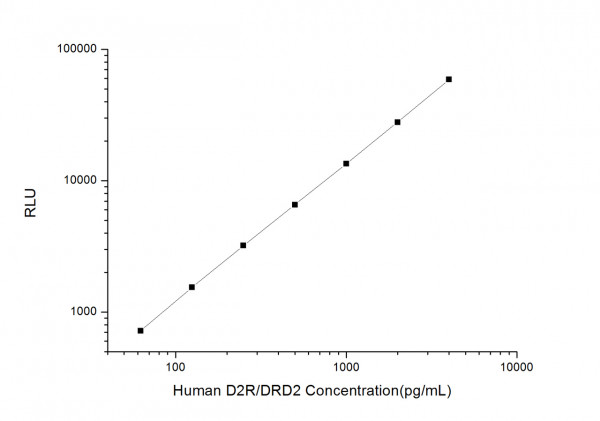 Human D2R/DRD2 (Dopamine Receptor D2) CLIA Kit