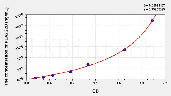 Human PLA2G2D (Phospholipase A2, Group IID) ELISA Kit