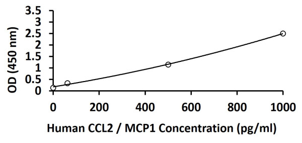 Human CCL2 / MCP1 ELISA Kit