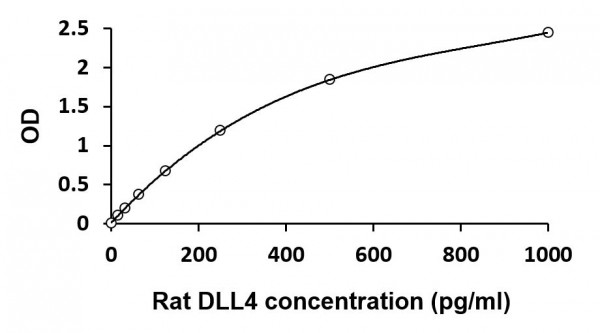 Rat DLL4 ELISA Kit