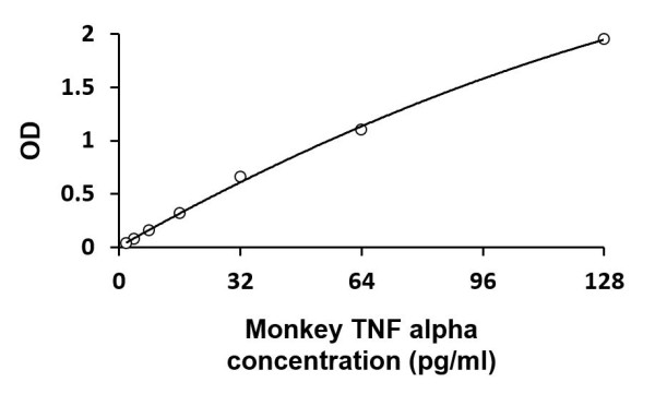 Monkey TNF alpha ELISA Kit