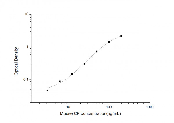 Mouse CP (Ceruloplasmin) ELISA Kit