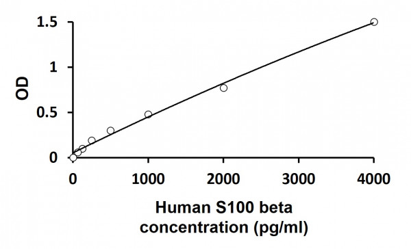 Human S100 beta ELISA Kit