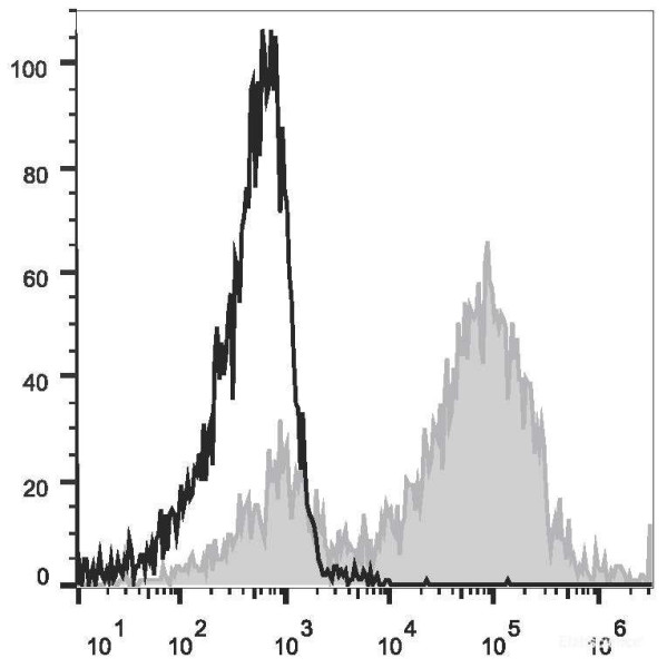 Anti-Mouse CD14 (APC Conjugated)[Sa14-2], clone Sa14-2