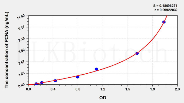 Rat PCNA (Proliferating Cell Nuclear Antigen) ELISA Kit