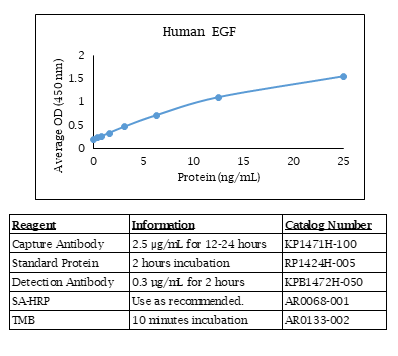 EGF (human) Do-It-Yourself ELISA