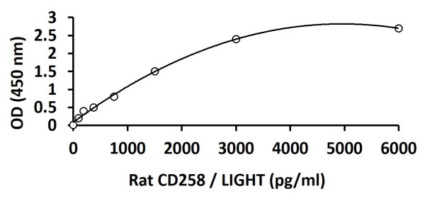 Rat CD258 / LIGHT ELISA Kit