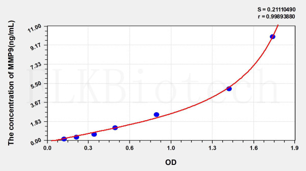 Mouse MMP9 (Matrix Metalloproteinase 9) ELISA Kit