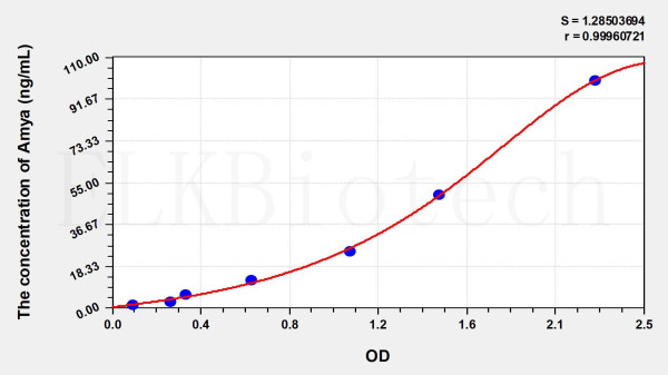 Human Amya (Amylase Alpha) ELISA Kit