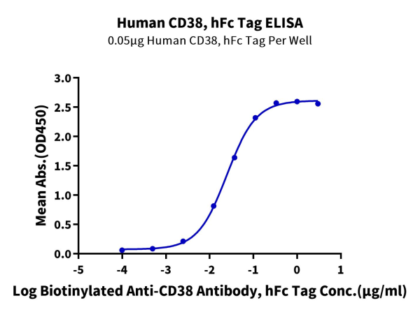 Human CD38 Protein