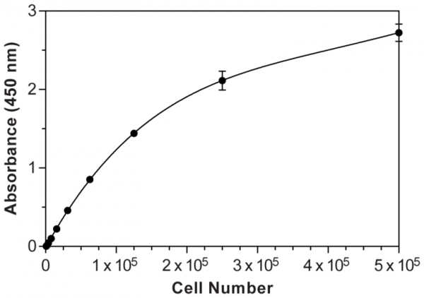 WST-8 Cell Proliferation Assay Kit